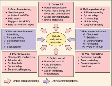 Figura 11 - Técnicas de comunicação online e offline para portais e-commerce, retirado de (Chaffey, 2009)