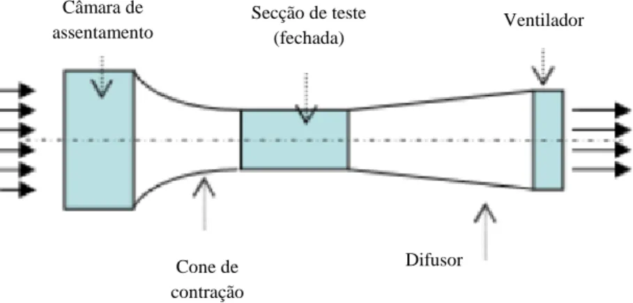 Figura 1 – Esquema de um túnel de vento de circuito aberto [4]. 