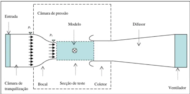 Figura 3 – Esquema representativo de um túnel de secção aberta e circuito aberto [4]. 