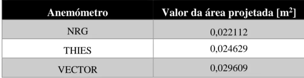 Tabela 1 – Valor das áreas projetadas de cada um dos anemómetros utilizados. 