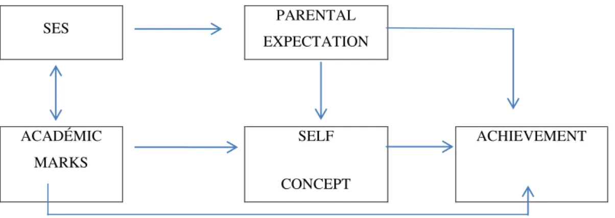 Figura 1 - Expetativas parentais e desempenhos escolares – modelo teórico (hipotético)  