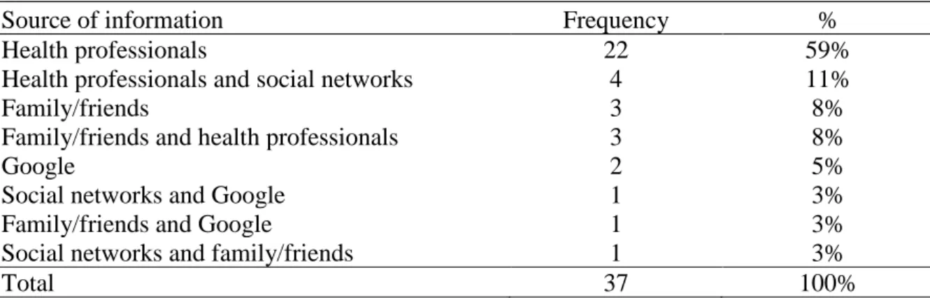 Table 15. Sources of Information When Looking for Postpartum Activities 