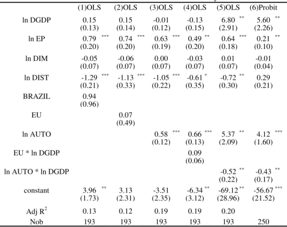 Table I: The determinants of vertical intra-industry trade