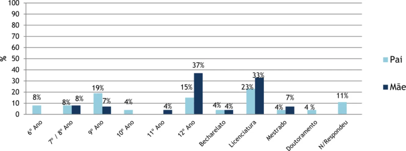 Gráfico 1 – Habilitações académicas dos pais