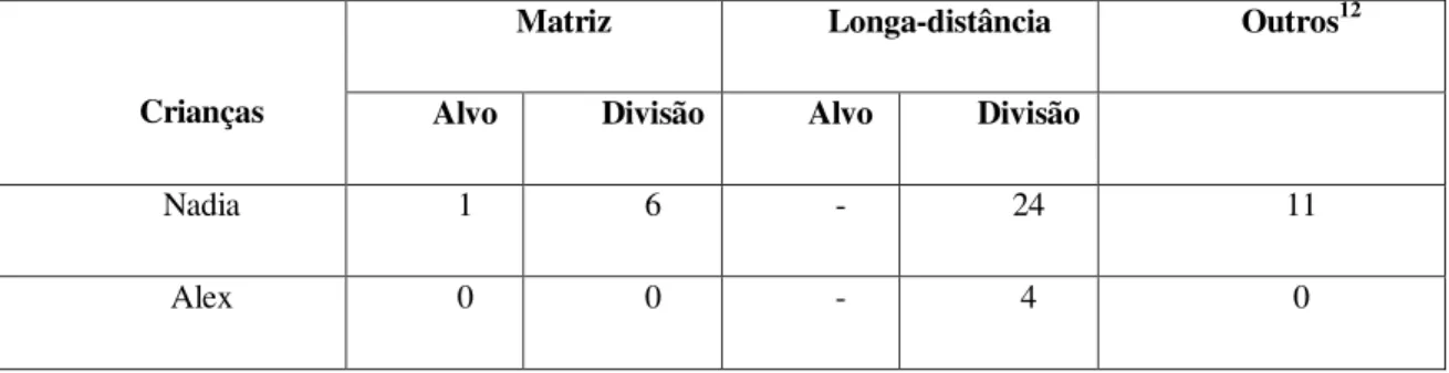 Tabela 1. Gavruseva (1998): Distribuição de “whose-questions” de matriz e de longa-distância 