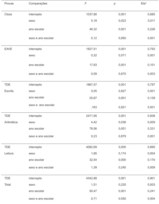 Tabela 2. Valores da MANOVA na comparação simultânea do Cloze, EAVE e TDE entre o sexo e os anos escolares 