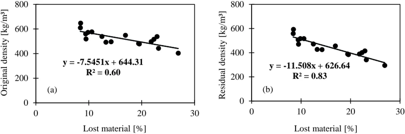 Figure 4: Correlation between original apparent density and lost material percentage (a) and residual  apparent density and lost material percentage (b)