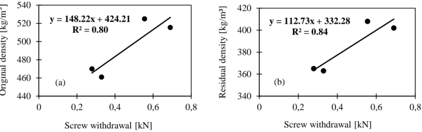 Figure 5: Correlation between screw withdrawal force and original apparent density (a) and screw  withdrawal force and residual apparent density (b)