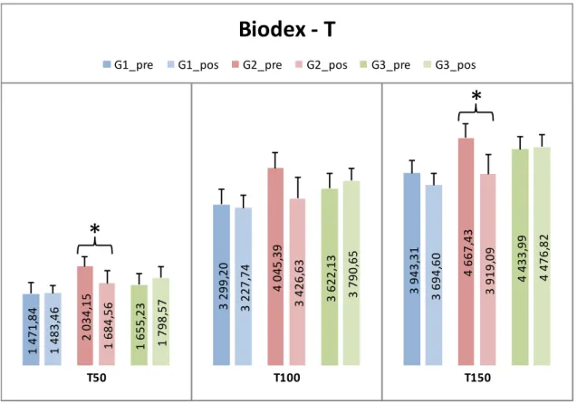Figura 4. Teste Biodex avaliando e comparando o Torque entre o Pré e Pós Teste  intragrupo