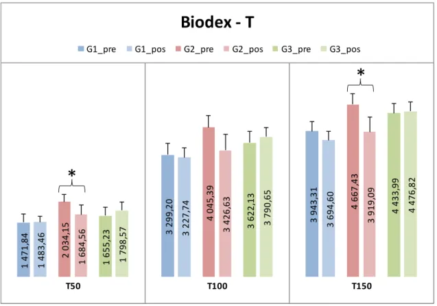 Figura 4. Teste Biodex avaliando e comparando o Torque entre o Pré e Pós Teste  intragrupo