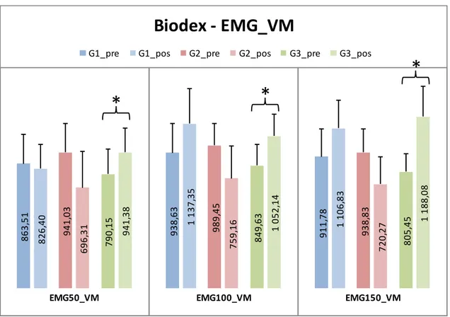 Figura  8.  Teste  Biodex  avaliando  e  comparando  a  atividade  Eletromiográfica  no  Vasto Medial entre o Pré e Pós Teste intragrupo.