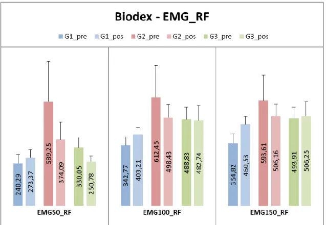 Figura 10. Teste Biodex avaliando e comparando a atividade Eletromiográfica do  Reto Femoral entre o Pré e Pós Teste intragrupo