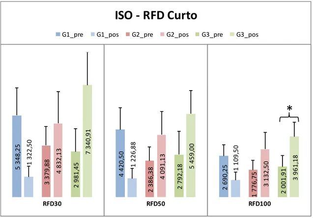 Figura  13.  Teste  Clean  Pull  Isométrico  avaliando  e  comparando  o  RFD  nos  intervalos de tempo da Fase Inicial no Pré e Pós Teste intragrupo.