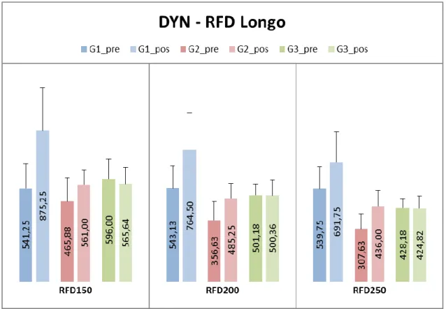 Figura 18. Teste Clean Pull Dinâmico avaliando e comparando a RFD nos  intervalos de tempo da Fase Tardia no Pré e Pós Teste intragrupo