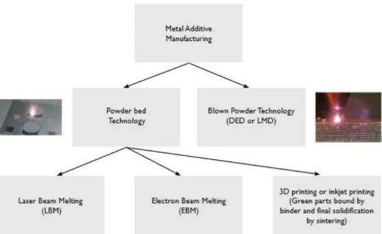 Figure 2.1 Overview of metal AM process [10] 