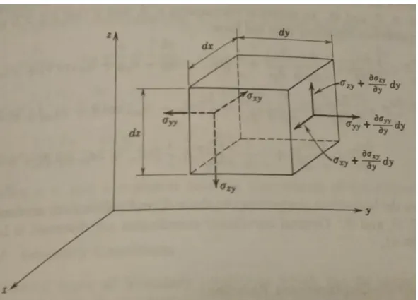 Figure 2.8 Determination of the equations of equilibrium [28] 