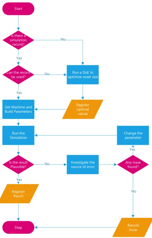 Figure 4.1 Flowchart of the applied model 