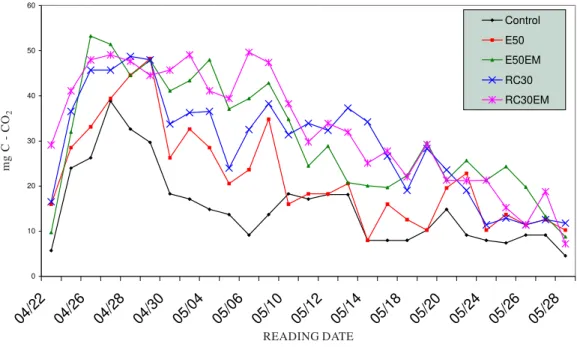 Figure 1. Determination of total microbial activity (mg CO 2 -C) in samples of a claim loam soil mixed with different kinds of organic matter and incubated at 25 °C.