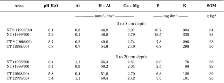 Table 1. Chemical soil properties of soil samples collected from the four sites where the experiments were carried out