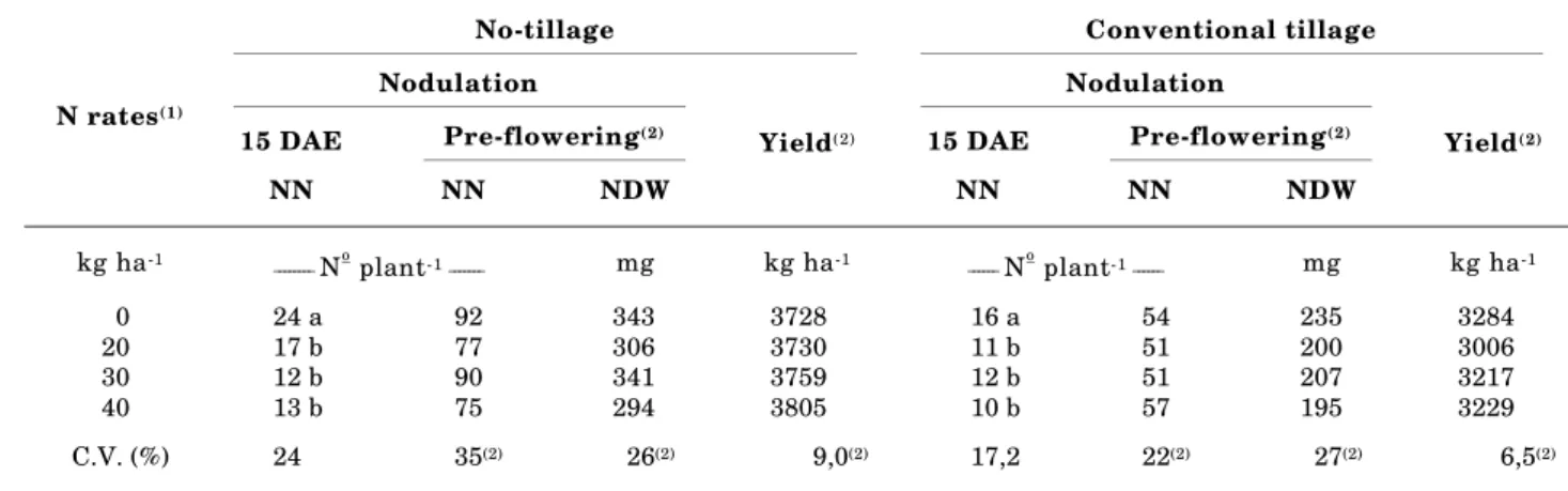 Table 3. Effects of starter N rates on nodulation per plant (nodule number, NN; nodule dry weight, NDW) and on grain yield of the soybean cultivar Emgopa 316 grown under no-tillage (NT) and conventional tillage (CT) systems, in 1999/2000