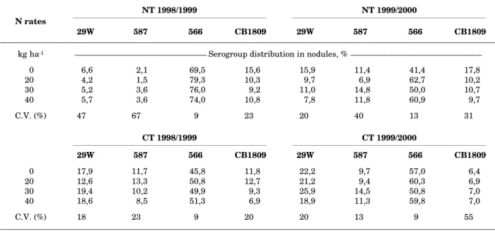 Table 4. Effects of starter N and inoculation with SEMIA 5079 and SEMIA 5080 strains on serogroup distribution of soybean nodules