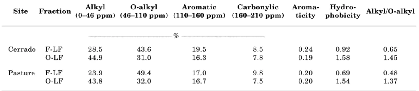 Table 3. Proportions of the different groups (%) present in the  13 C-CPMAS-NMR spectra, calculated after VCT experiments (Conte et al., 1997), and the derived indices aromaticity, hydrophobicity, and alkyl/