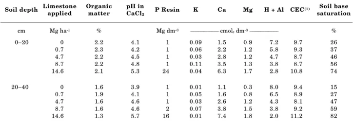 Table 1. Selected soil chemical characteristics of the plots, sixty days after liming