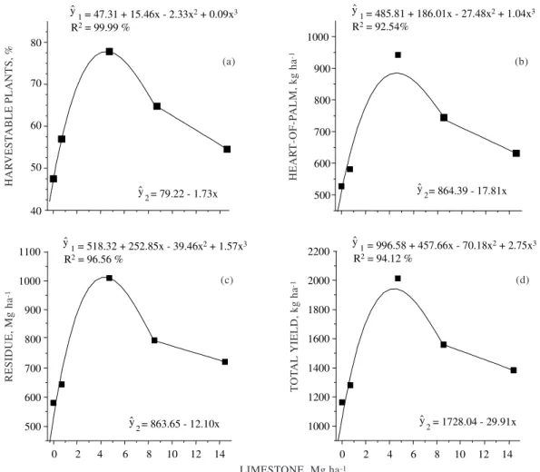 Figure 2. Mean yield of peach palm plants submitted to five liming rates, evaluated for percentage of harvestable plants (a), palm heart weight (b), residue weight (c), and total yield (d)