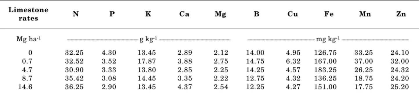 Table 2. Macro and micronutrients in the leaves of peach palm plants two years after planting