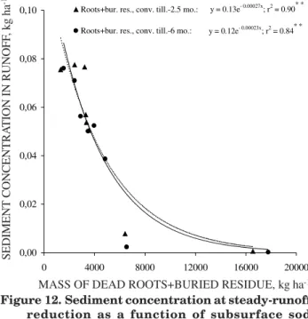 Figure 12. Sediment concentration at steady-runoff reduction as a function of subsurface sod biomass (dead roots plus incorporated residue at 0-10 cm soil depth) in the conventionally tilled soils (roots+bur