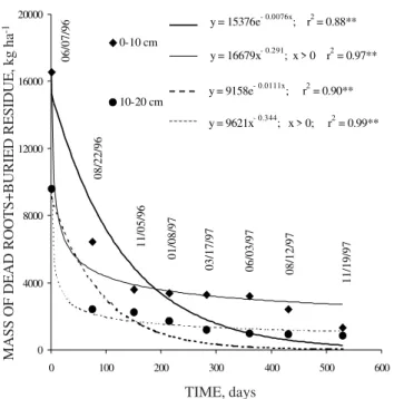 Figure 4. Relative sod biomass amount reduction as a function of time in the studied treatments (Rz = dead roots (0-10 cm); Rz + Rs = dead roots plus incorporated residue (0-10 cm); Rs = surface residue; conv