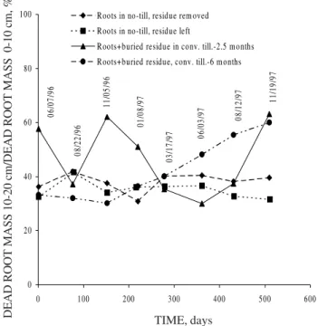 Figure 5. Percent ratio of dead root mass in the 10- 10-20 cm soil layer to dead root mass in the 0-10 cm soil layer as a function of time in the studied treatments (conv