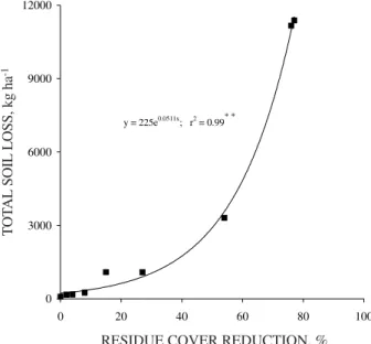 Figure 10. Total soil loss as a function of residue cover reduction in the untilled soil with residue left on the surface.