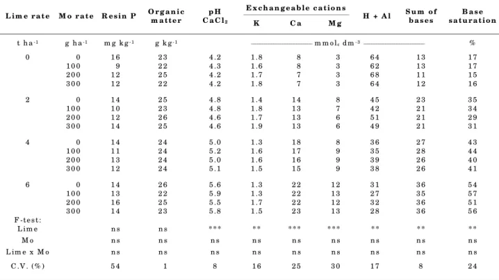 Table 1. The effect of lime and Mo and their interactions on the soil chemical characteristics one year after liming E x c h a n g e a b l e   c a t io n s L i m e   r a t e M o   r a t e R e s i n   P O r g a n i c m a t t e r p H C a C l 2 K C a M g H   