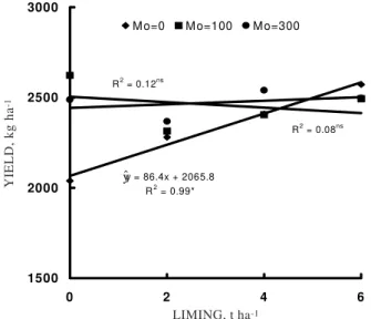 Table 2. Effect of lime and Mo and their interaction on peanuts yields