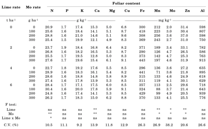 Figure 3. Relationship between leaf N and Leaf Mo in peanut crop established in four lime rates, averaged in three successive harvests