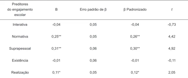 Tabela 3. Regressão entre os fatores de engajamento escolar e as subfunções valorativas.