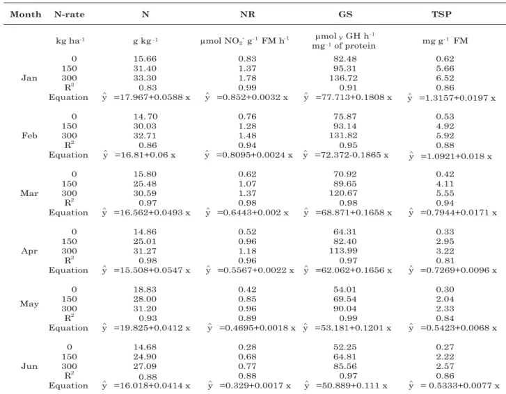 Figure 1. Climatic data of the experimental area of