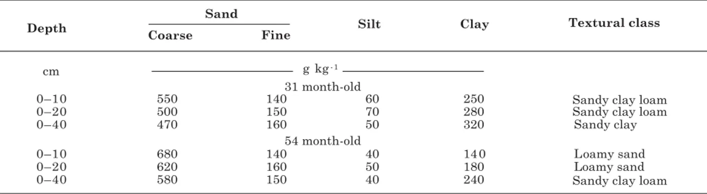 Table 1. Physical characteristics of the soil samples from layers 0–10, 10–20 and 20–40 cm of depth, obtained under remaining stumps of eucalyptus 31 and 54 month-old