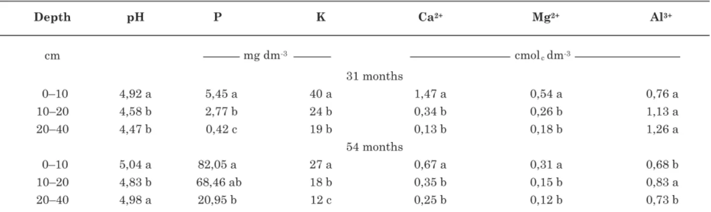 Table 2. Soil chemical properties at different depths under the remaining eucalyptus stumps 31 and 54- 54-month-old