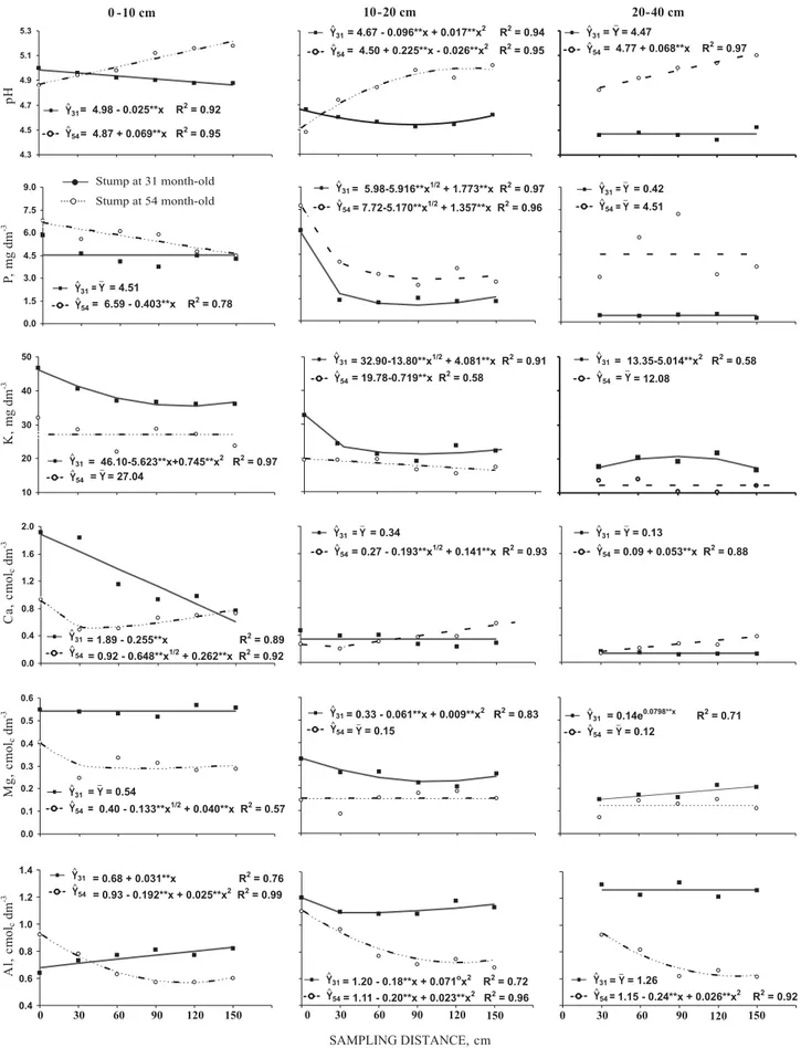 Figure 1. Average values of pH, P, K, Ca 2+ , Mg 2+  and Al 3+  in the row line, at different distances from the eucalyptus remaining stumps, at 31 and 54 months, in the layers 0–10, 10–20 and 20–40 cm of depth