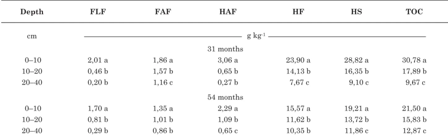 Table 3. Concentrations of organic carbon in the several fractions of the soil organic matter at different depths under the remaining eucalyptus stumps at 31 and 54 months