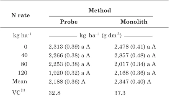 Table 2. Dry root mass of sugar cane down to a depth of 0.6 m at harvest (July/2006) as related to nitrogen fertilization at planting, by two evaluation methods