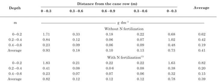 Table 4. Root density in terms of depth and distance from the sugar cane stool with or without N fertilization