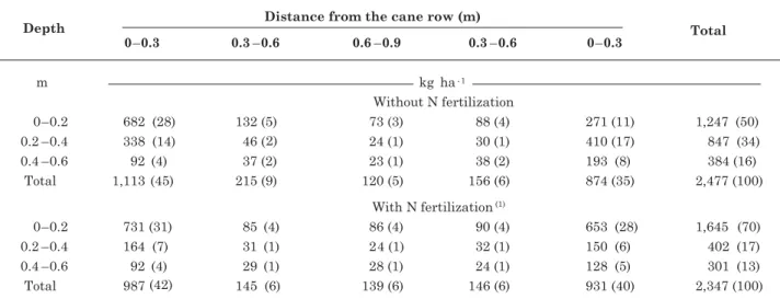 Table 5. Dry root mass in terms of depth and distance from the sugar cane stool in treatments with or without N fertilization