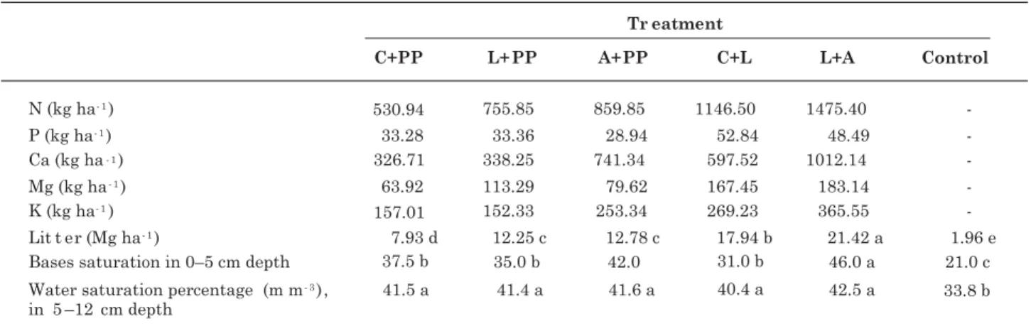 Table 3. Total nutrient content recycled by legumes and applied through legume residues, litter quantity and soil quality indicators for the treatments, after five years