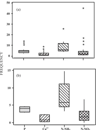 Figure 3. Boxplot of data from the 20–40 cm layer with outlying data (a) and after removal of such data (b).