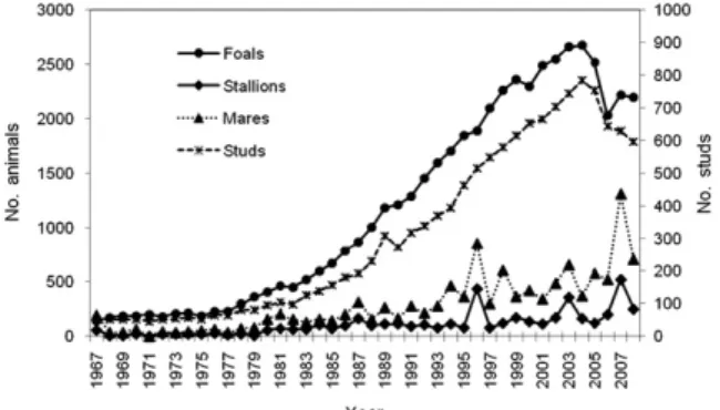 Fig. 1. Number of foals, stallions and mares registered in the Lusitano Studbook by year, and corresponding number of studs represented.