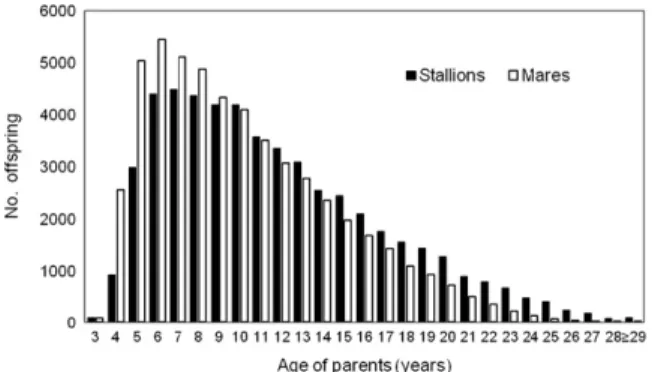Fig. 3. Number of stallions and foals, by classes of number of foals per stallion for the Lusitano population.
