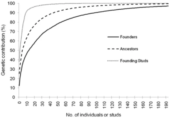 Fig. 6. Cumulative genetic contribution to the reference population (Lusitano foals born from 2005 to 2009, n¼9712) of the most inﬂuential founders, ancestors and founding studs.